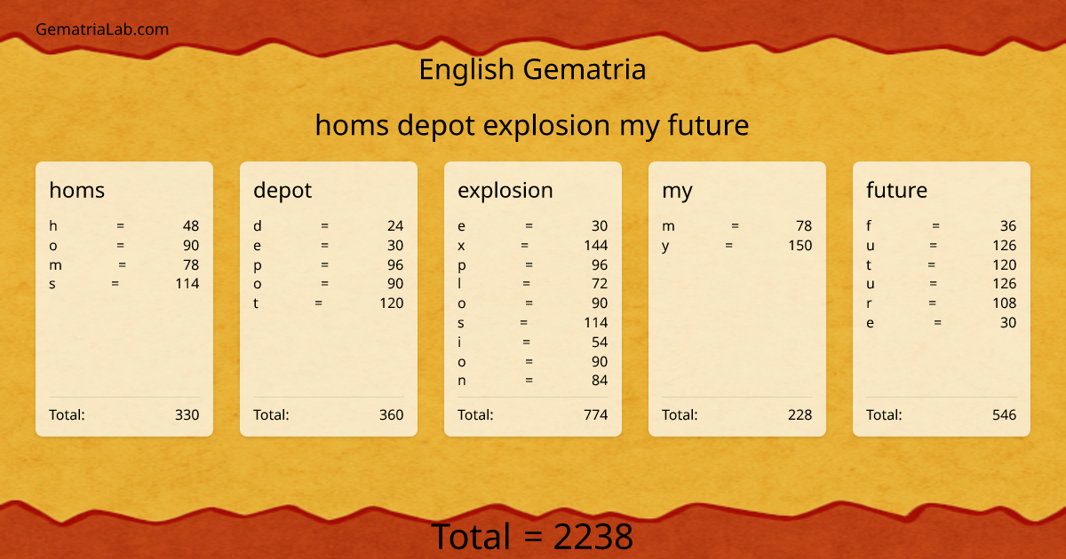 homs depot explosion my future in english Gematria